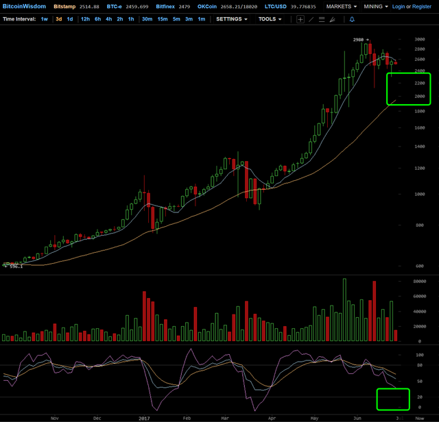 Chart2- 3d